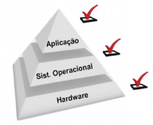 Pirâmide de Projeto – Solução em 3 camadas