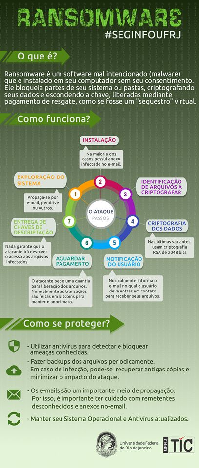 Infografia do Ransonware – Por Domenica Cioci e Grazielle Alessa