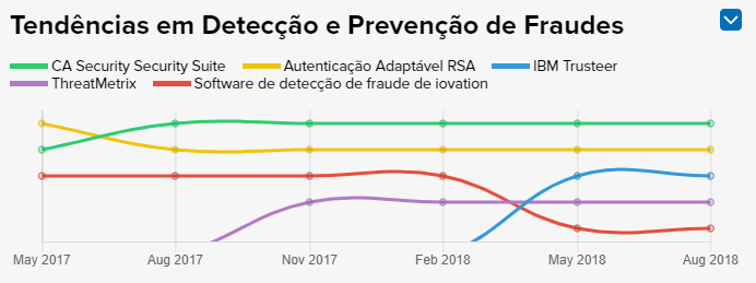 detecção de fraudes