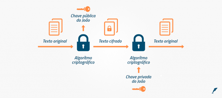 Criptografia De Dados E Gerenciamento De Chaves - Ouça - CryptoID