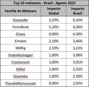 Malwares