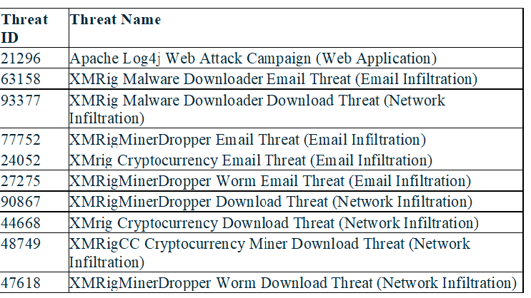 Famílias de ciberameaças como malwares e campanhas de ransomware adotam diferentes estratégias – phishing, roubo de informações, criptominerador  – para obter sucesso em suas investidas