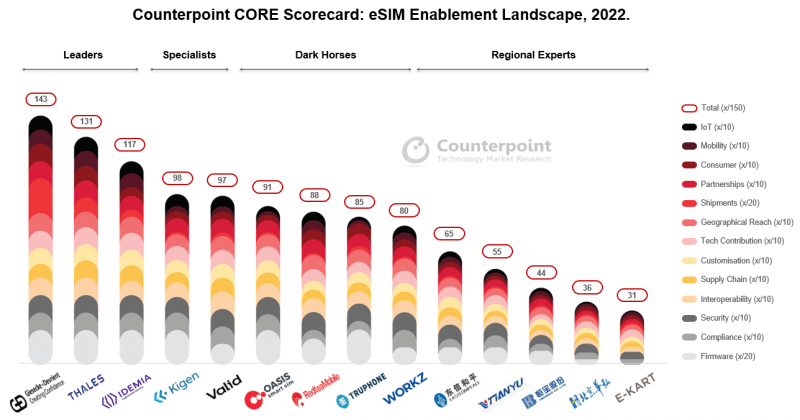 Scorecard e análise do eSIM CORE (Competitive, Ranking and Evaluation), fevereiro de 2023