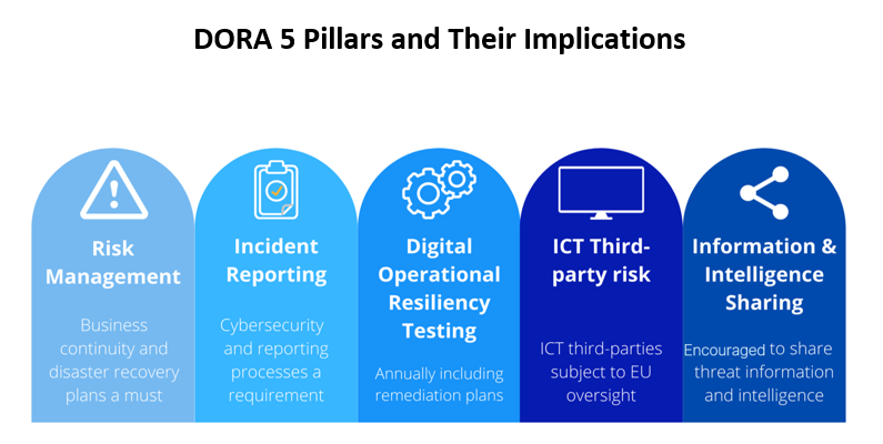 Digital Operational Resilience Act  - DORA, que entra em vigor em 17 de janeiro