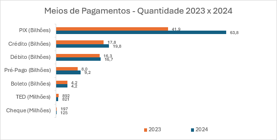 Pix foi o meio de pagamento mais usado no Brasil em 2024