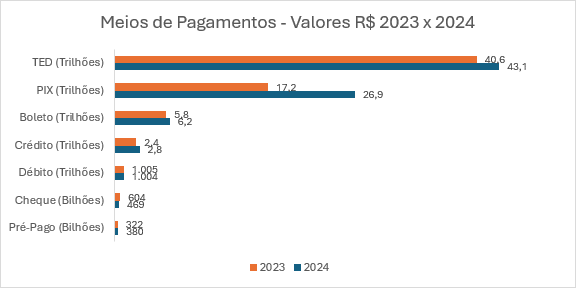 Pix foi o meio de pagamento mais usado no Brasil em 2024