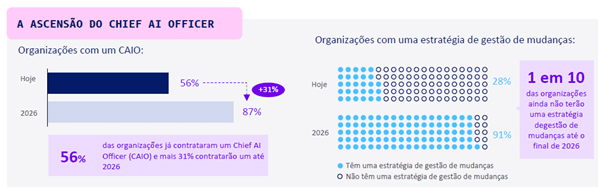 AWS destaca que o uso efetivo da IA exige cultura e liderança 