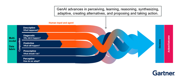 Gartner prevê que conteúdos de analytics usarão GenAI em 75%