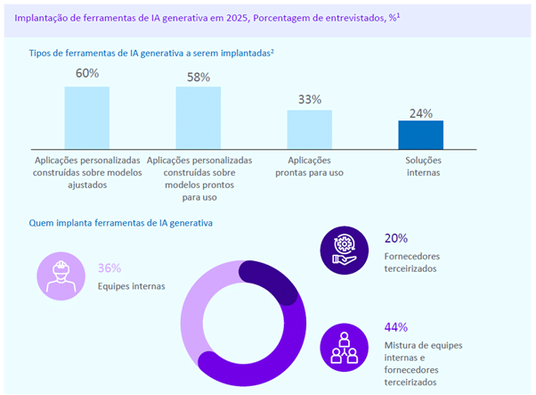 AWS destaca que o uso efetivo da IA exige cultura e liderança.