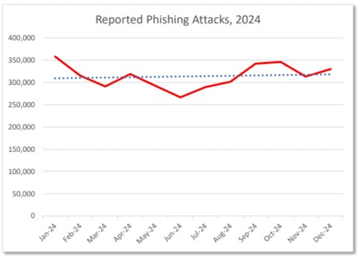 Check Point Software alerta sobre o aumento de smishing e vishing
