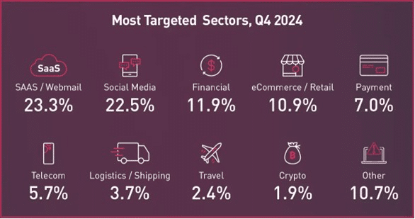 Check Point Software alerta sobre o aumento de smishing e vishing.