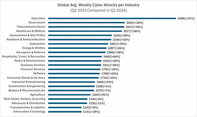 Ataques cibernéticos crescem 21%, aponta Check point Software