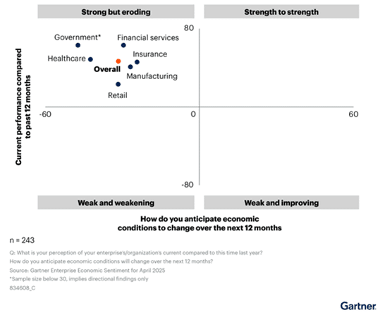 Gartner prevê que gastos com TI crescerão 7,9% em 2025 