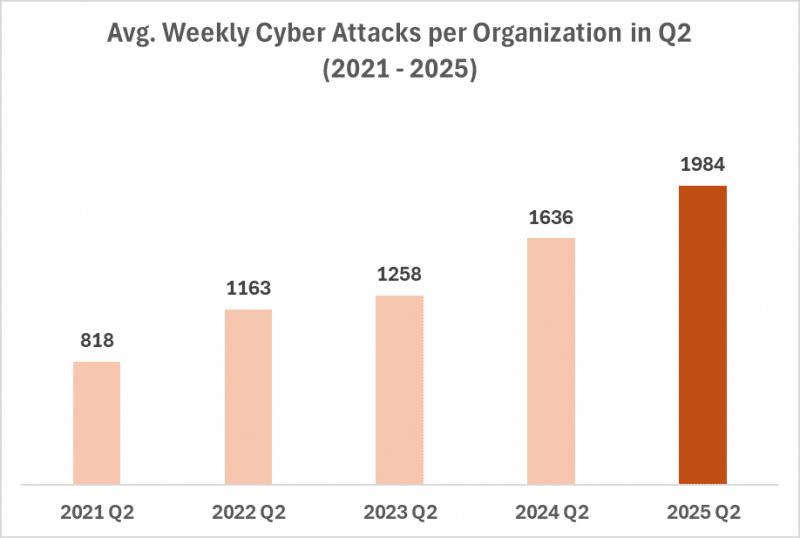 Ataques cibernéticos crescem 21%, aponta Check point Software