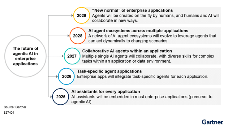 Gartner prevê que aplicações empresariais terão agentes de IA