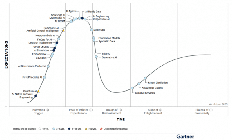 Gartner Hype Cycle identifica as principais inovações em IA