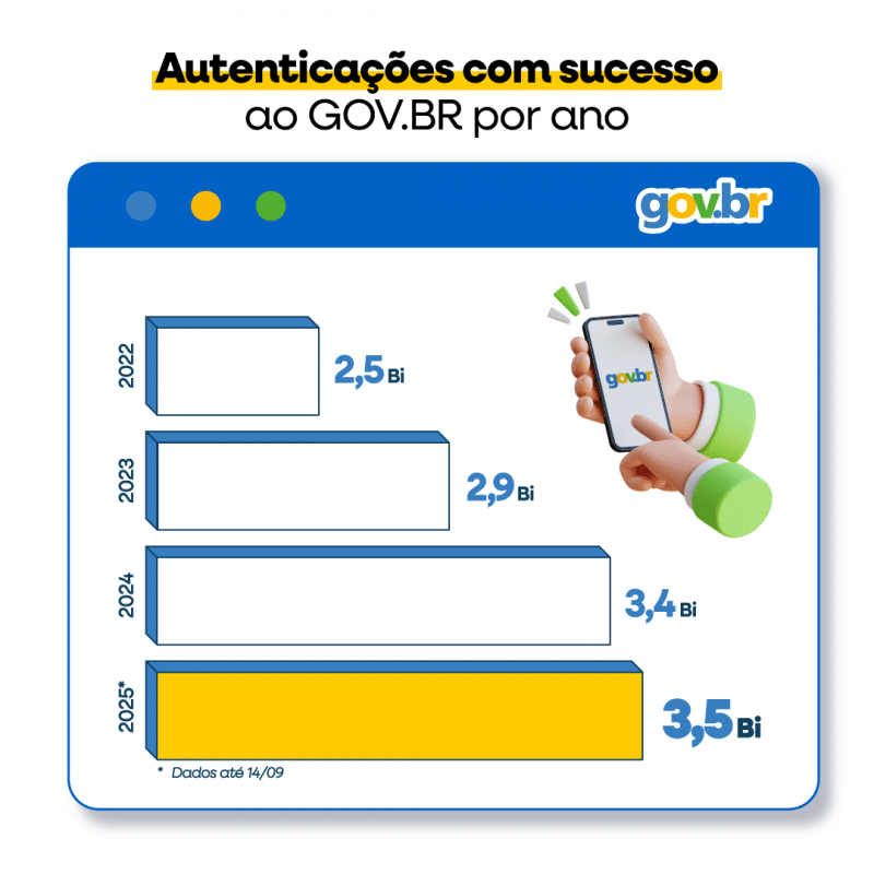 GOV.BR é usado por mais de 130 milhões de brasileiros em 2025