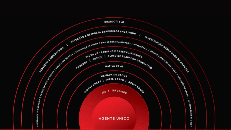 CrowdStrike oferece proteção de dados unificada para a era da IA