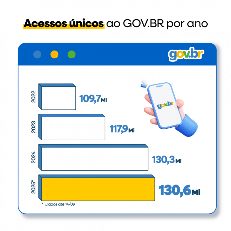 GOV.BR é usado por mais de 130 milhões de brasileiros em 2025