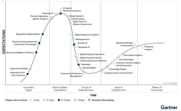 Gartner aponta principais tecnologias que estão moldando a IA