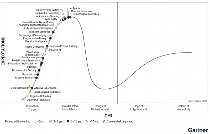 Gartner revela tecnologias emergentes para negócios autônomos 
