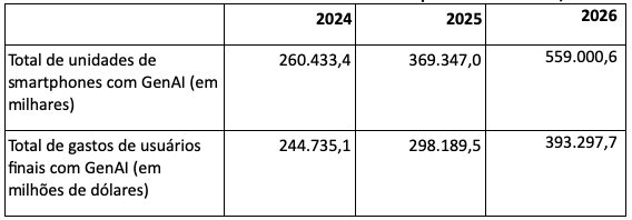 Gartner Prevê US$ 298 Bi em Smartphones GenAI até 2025