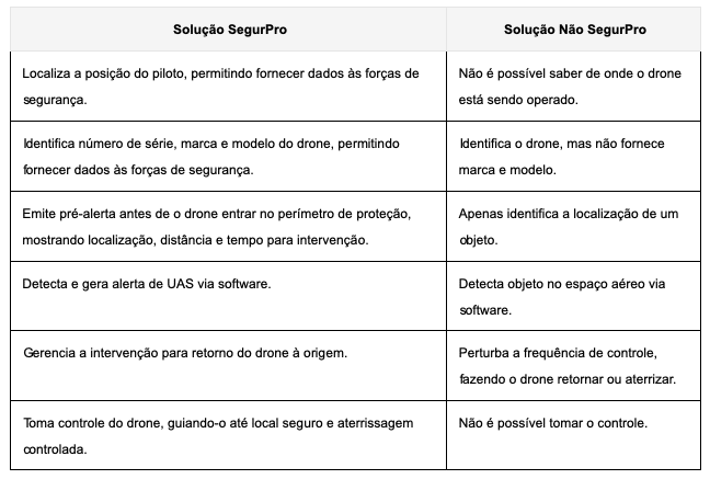 The Town 2025 terá cúpula antidrone e monitoramento inteligente