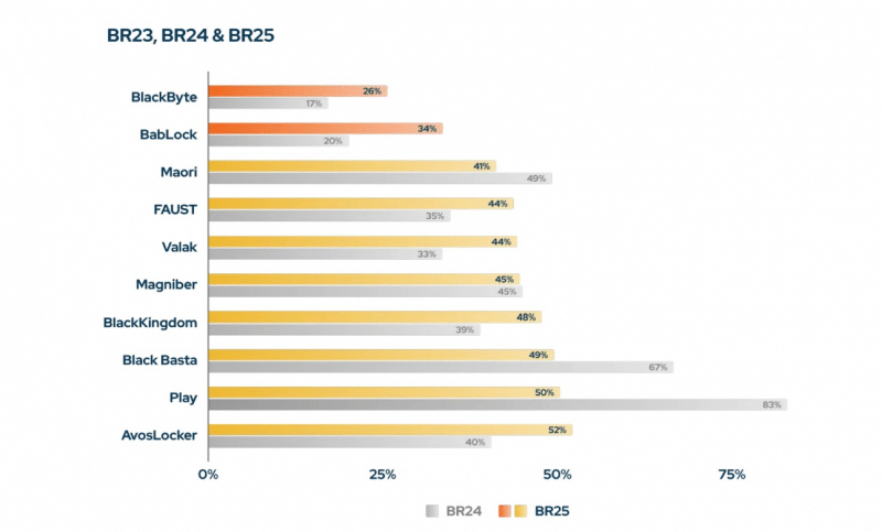 Metade das senhas são fáceis de quebrar