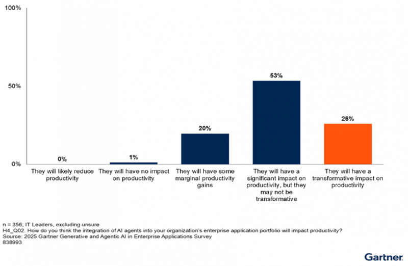 Gartner revela que líderes consideram testes com agentes de IA