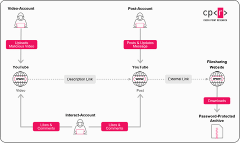 Check Point Software desarticula uma rede global de malware 