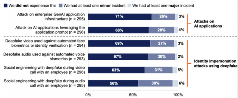 Gartner revela que ataques com IA Generativa estão em alta