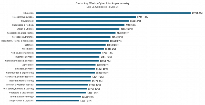 Riscos de IA generativa escalam e ransomware aumenta 46%