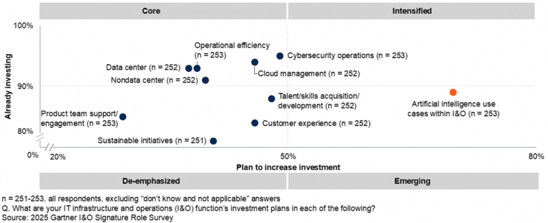 Gartner revela que líderes de infraestrutura estão adotando IA