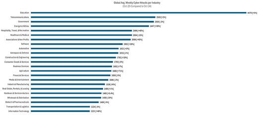 Check Point Software destaca o disparo de ataques cibernéticos 