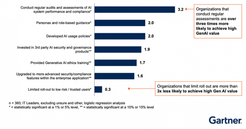 Gartner revela avaliações regulares de sistemas de IA 