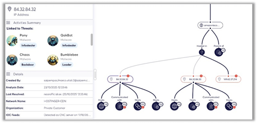 Visualização da ferramenta ERM Forensic Canvas da Check Point Software mostrando as conexões de infraestrutura entre diversos sites fraudulentos e atividades conhecidas de malware. A análise associa esses domínios à família de malware VenomRAT e variantes relacionadas de roubo de informações -  Check Point Software alerta para novos golpes de phishing
