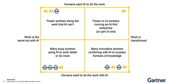 Gartner destaca a colaboração entre humanos e IA no trabalho