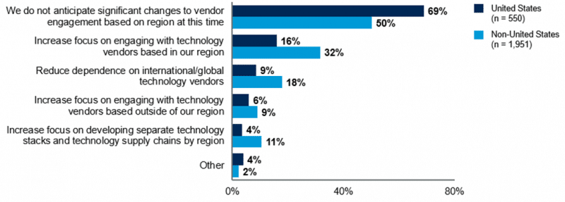 50% dos CIOs fora dos EUA mudarão relação com fornecedores