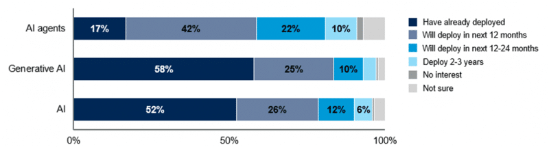 50% dos CIOs fora dos EUA mudarão relação com fornecedores