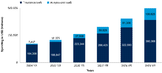 Gartner aponta que IaaS se tornará um motor de crescimento