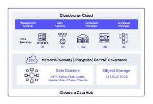 Cloudera impulsiona plataforma unificado a dados e governança