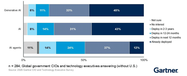 Empresa revela que CIOs esperam aumento nos orçamentos de TI
