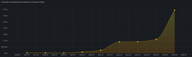 Huge Networks mostra que ataques DDoS explodem no fim do ano 