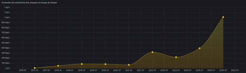 Huge Networks mostra que ataques DDoS explodem no fim do ano 