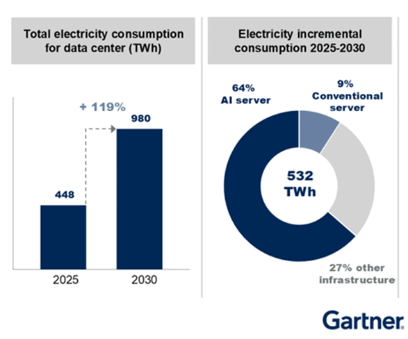Gartner aponta que crescerá demanda para Data Centers