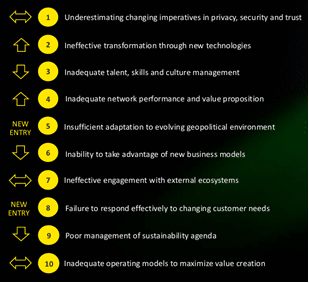 EY aponta que empresas de telecomunicações enfrentam déficit