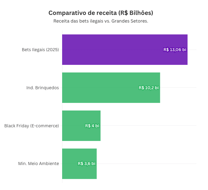 Bets ilegais drenam R$ 14 bilhões da economia brasileira em 2025