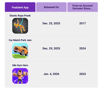 Fraudadores se aproveitam de contas inativas 