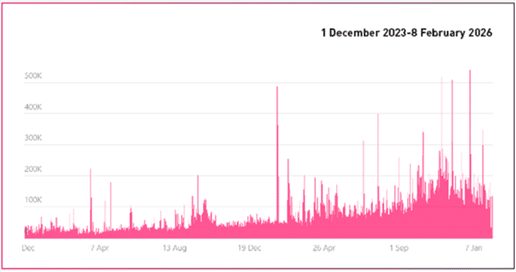 Check Point Software aponta que repressão ao cibercrime avança