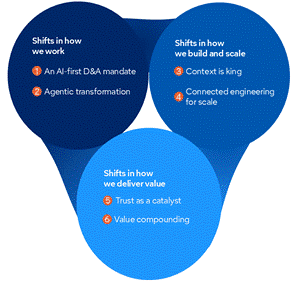 Gartner destaca investimento em dados e analytics